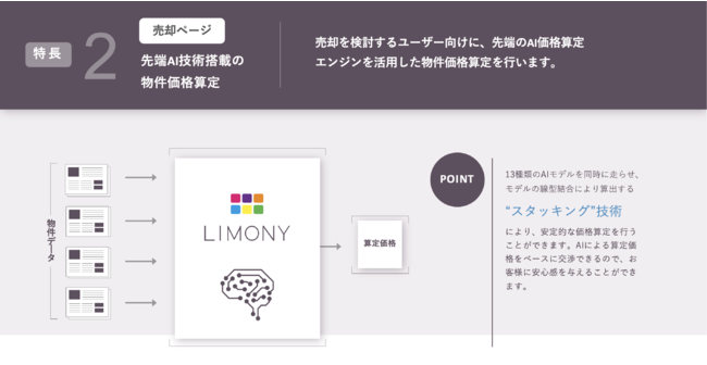 日本初！AI搭載の不動産売買マッチングプラットフォーム「LIMONY」のご提供を開始。のサブ画像3