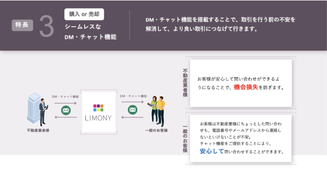 日本初！AI搭載の不動産売買マッチングプラットフォーム「LIMONY」のご提供を開始。のサブ画像4