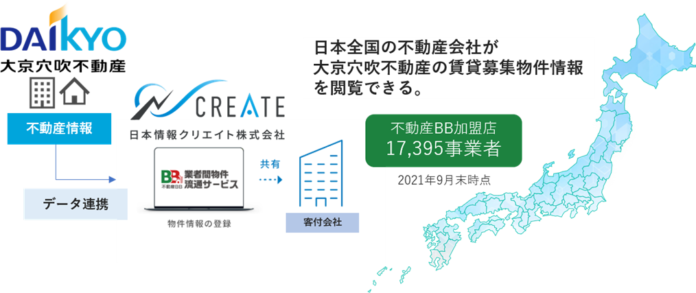 不動産テックの日本情報クリエイトと大京穴吹不動産が物件情報をデータ連携のメイン画像
