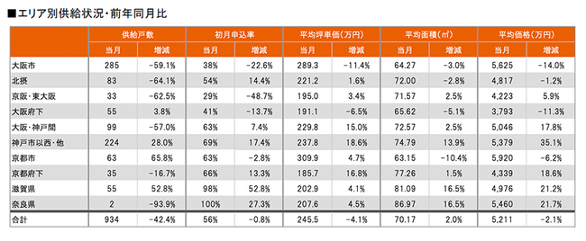 月例新築マンション動向発表～供給戸数が一都三県・関西圏で減少（2021年10月度分譲実績）｜2022年1月号のサブ画像8