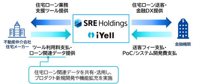 iYell株式会社　SREホールディングスと業務提携～不動産×金融×テクノロジーによる住宅ローンのDXを目指す～のサブ画像1