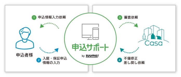 「SUUMO」入居申込と保証申込機能の連携が可能にのメイン画像