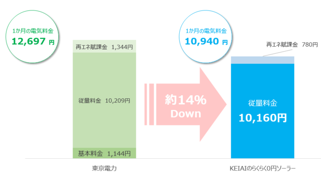 新築住宅向けに新プラン「KEIAIのらくらく0円ソーラー」を提供のサブ画像2