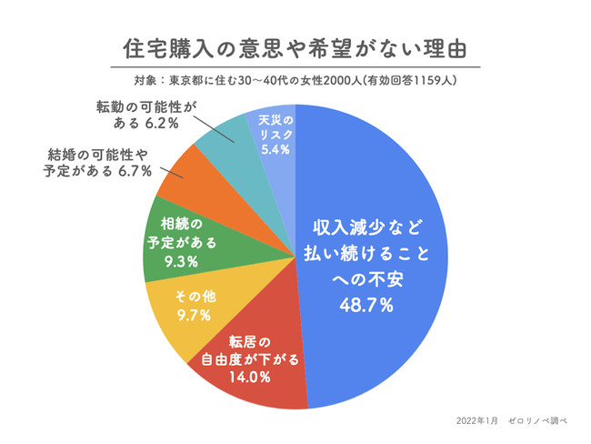 【約8割が購入意思がない】東京都に住む30代〜40代女性の住宅購入に対する意思や希望の有無、購入行動を起こすポイントについてアンケート調査を実施。のサブ画像3