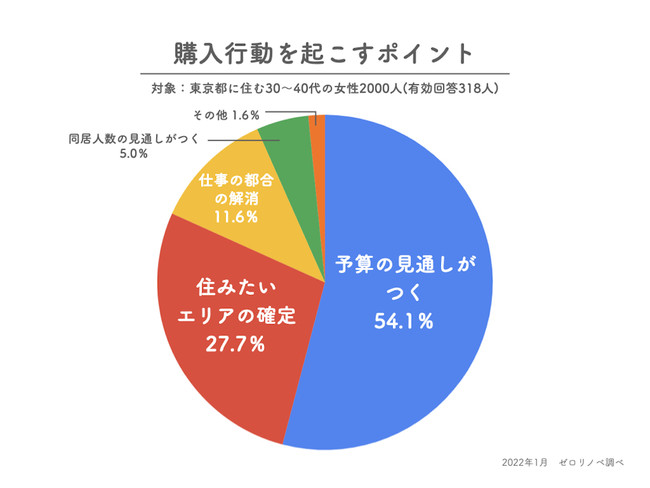 【約8割が購入意思がない】東京都に住む30代〜40代女性の住宅購入に対する意思や希望の有無、購入行動を起こすポイントについてアンケート調査を実施。のサブ画像4