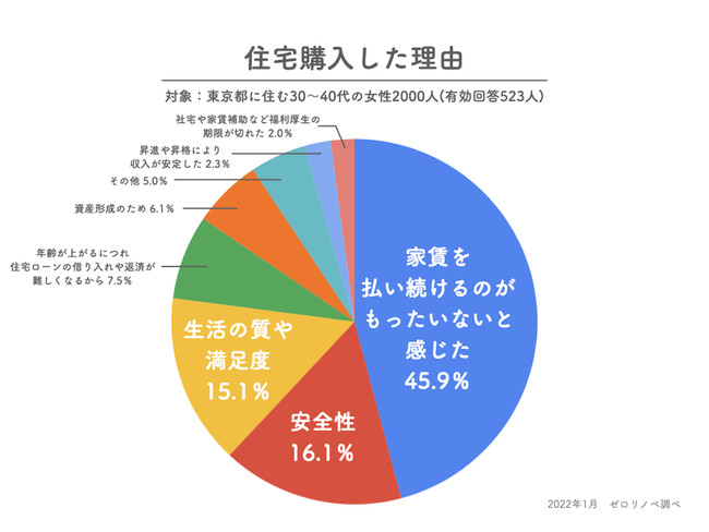 【約8割が購入意思がない】東京都に住む30代〜40代女性の住宅購入に対する意思や希望の有無、購入行動を起こすポイントについてアンケート調査を実施。のサブ画像5