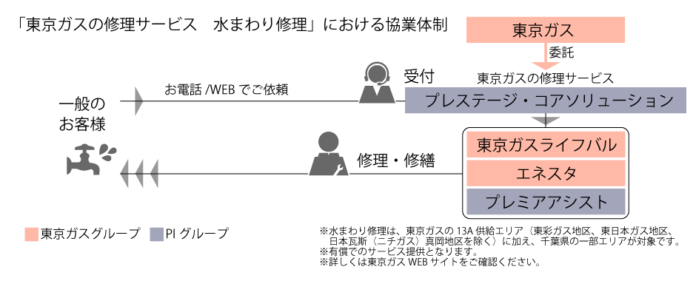 PIグループ2社「東京ガス」の新サービスで協業領域拡大のメイン画像