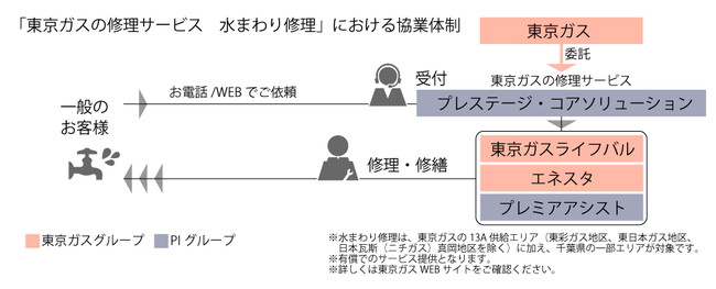 PIグループ2社「東京ガス」の新サービスで協業領域拡大のサブ画像1