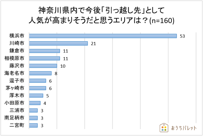 神奈川県民に聞いた！「神奈川県内で引っ越し先として、今後人気が高まりそうだと思うエリア」ランキングTOP20のサブ画像2