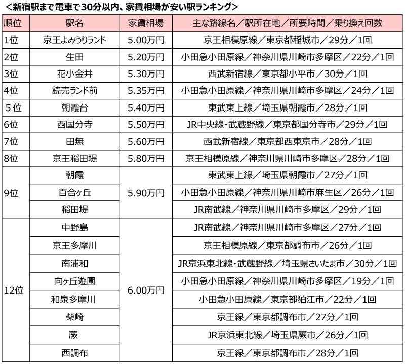5万円台で住める？！「新宿駅」まで電車で30分以内、家賃相場が安い駅ランキング のサブ画像2