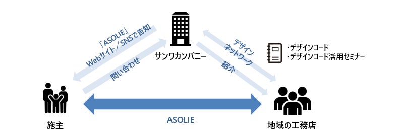 独自開発のデザインコードを使用した《ASOLIE》フラッグシップハウスが完成　一般公開及び物件の販売を開始のサブ画像3