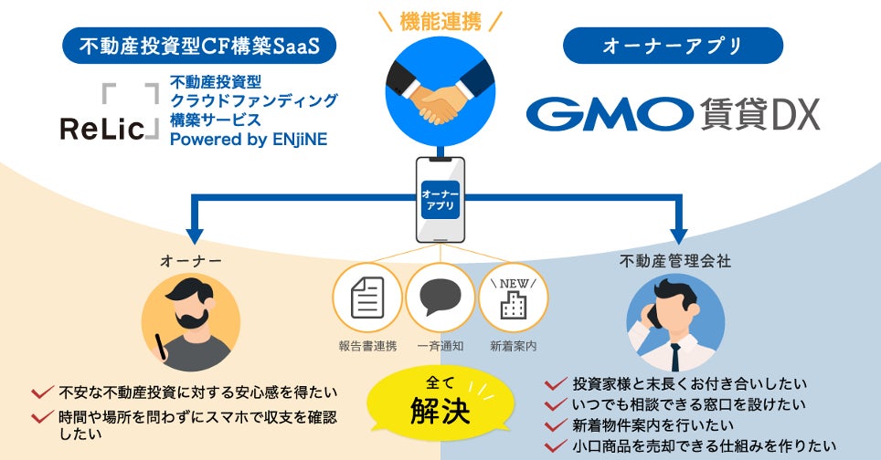 Relicの「不動産投資型クラウドファンディング構築サービス Powered by ENjiNE」とGMO ReTechの「GMO賃貸DX」が連携開始のサブ画像2
