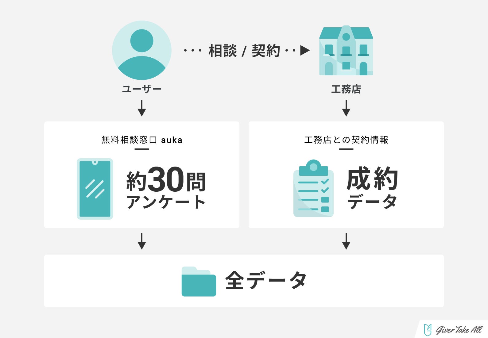 北海道で実際に注文住宅を建てた60名の発注データを元に建築費用と世帯平均年収のレポートをギバーテイクオールが発表のサブ画像2