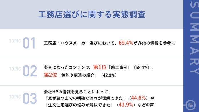 【注文住宅購入者が選ぶ、工務店選びのポイントは？ランキング調査を実施】第1位「施工事例」、第2位「性能や構造の紹介」（41.9%）のメイン画像