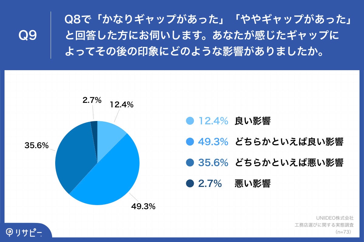 【注文住宅購入者が選ぶ、工務店選びのポイントは？ランキング調査を実施】第1位「施工事例」、第2位「性能や構造の紹介」（41.9%）のサブ画像10_「Q9.あなたが感じたギャップによってその後の印象にどのような影響がありましたか。」