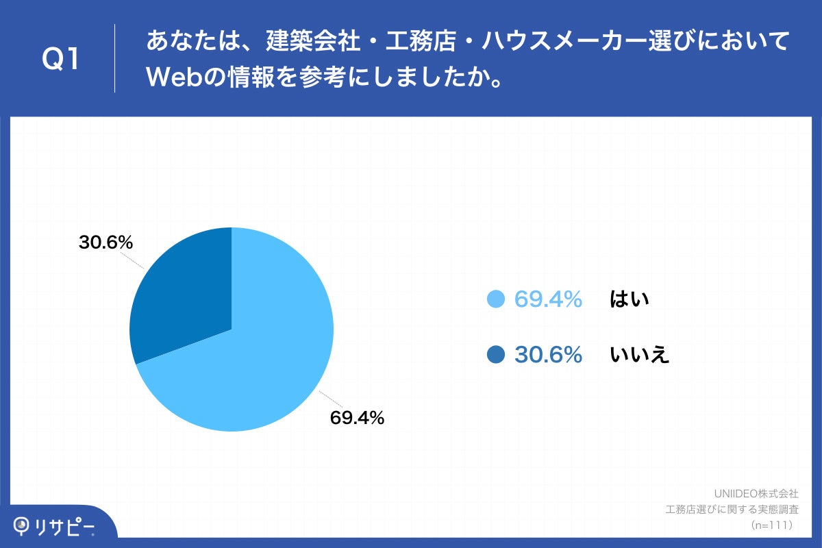 【注文住宅購入者が選ぶ、工務店選びのポイントは？ランキング調査を実施】第1位「施工事例」、第2位「性能や構造の紹介」（41.9%）のサブ画像2_ 「Q1.あなたは、建築会社・工務店・ハウスメーカー選びにおいてWebの情報を参考にしましたか。」