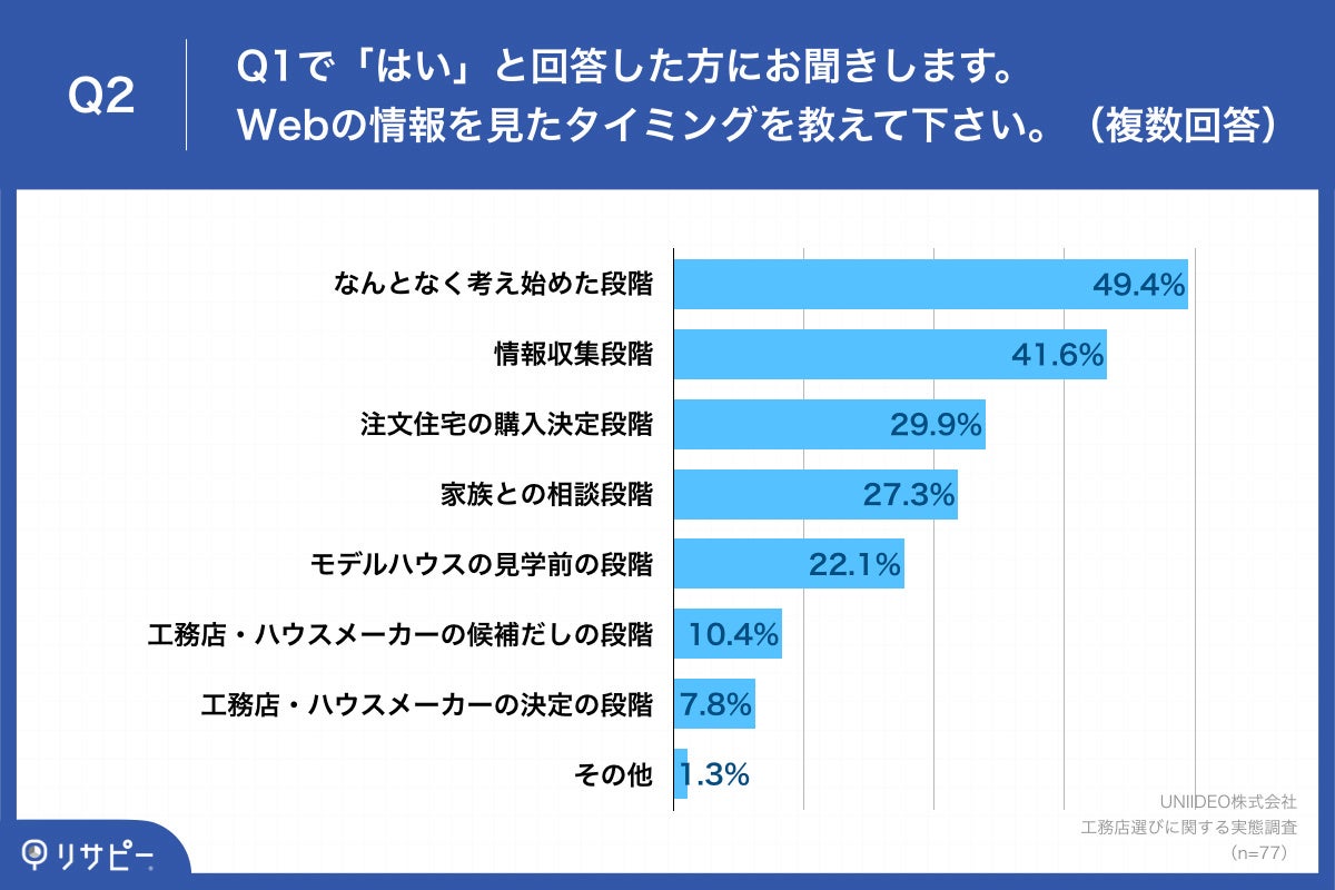 【注文住宅購入者が選ぶ、工務店選びのポイントは？ランキング調査を実施】第1位「施工事例」、第2位「性能や構造の紹介」（41.9%）のサブ画像3_「Q2.Webの情報を見たタイミングを教えて下さい。（複数回答）」