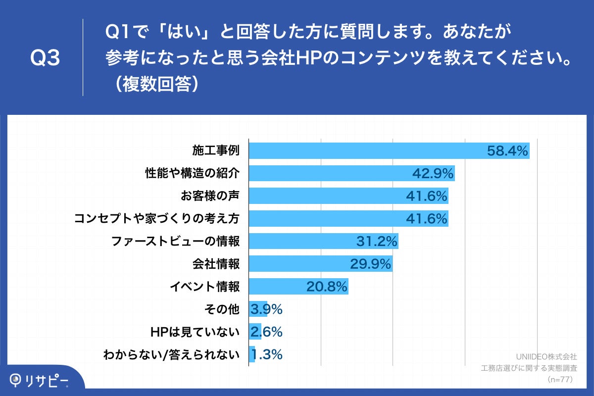 【注文住宅購入者が選ぶ、工務店選びのポイントは？ランキング調査を実施】第1位「施工事例」、第2位「性能や構造の紹介」（41.9%）のサブ画像4_「Q3.あなたが参考になったと思う会社HPのコンテンツを教えてください。（複数回答）」