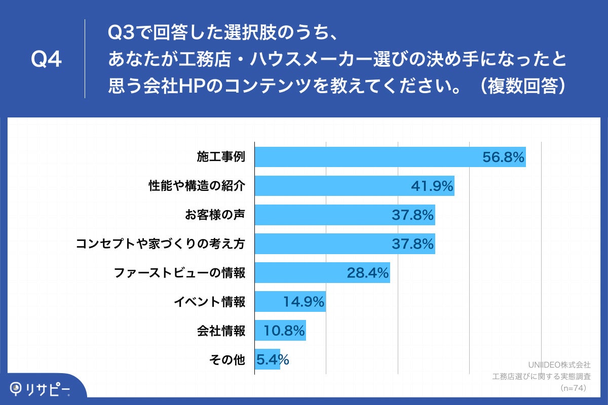 【注文住宅購入者が選ぶ、工務店選びのポイントは？ランキング調査を実施】第1位「施工事例」、第2位「性能や構造の紹介」（41.9%）のサブ画像5_「Q4.Q3で回答した選択肢のうち、あなたが工務店・ハウスメーカー選びの決め手になったと思う会社HPのコンテンツを教えてください。（複数回答）」