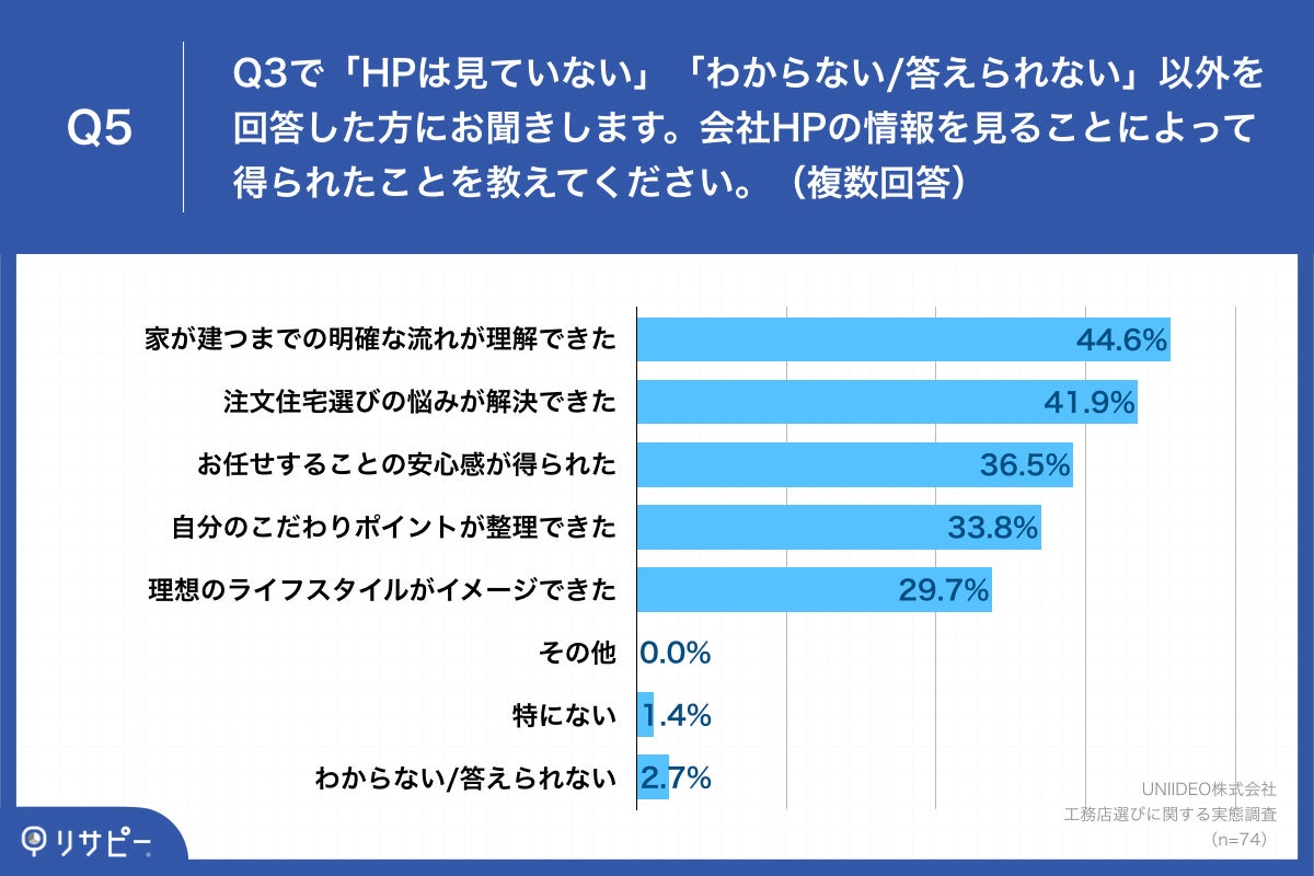 【注文住宅購入者が選ぶ、工務店選びのポイントは？ランキング調査を実施】第1位「施工事例」、第2位「性能や構造の紹介」（41.9%）のサブ画像6_「Q5.会社HPの情報を見ることによって得られたことを教えてください。（複数回答）」