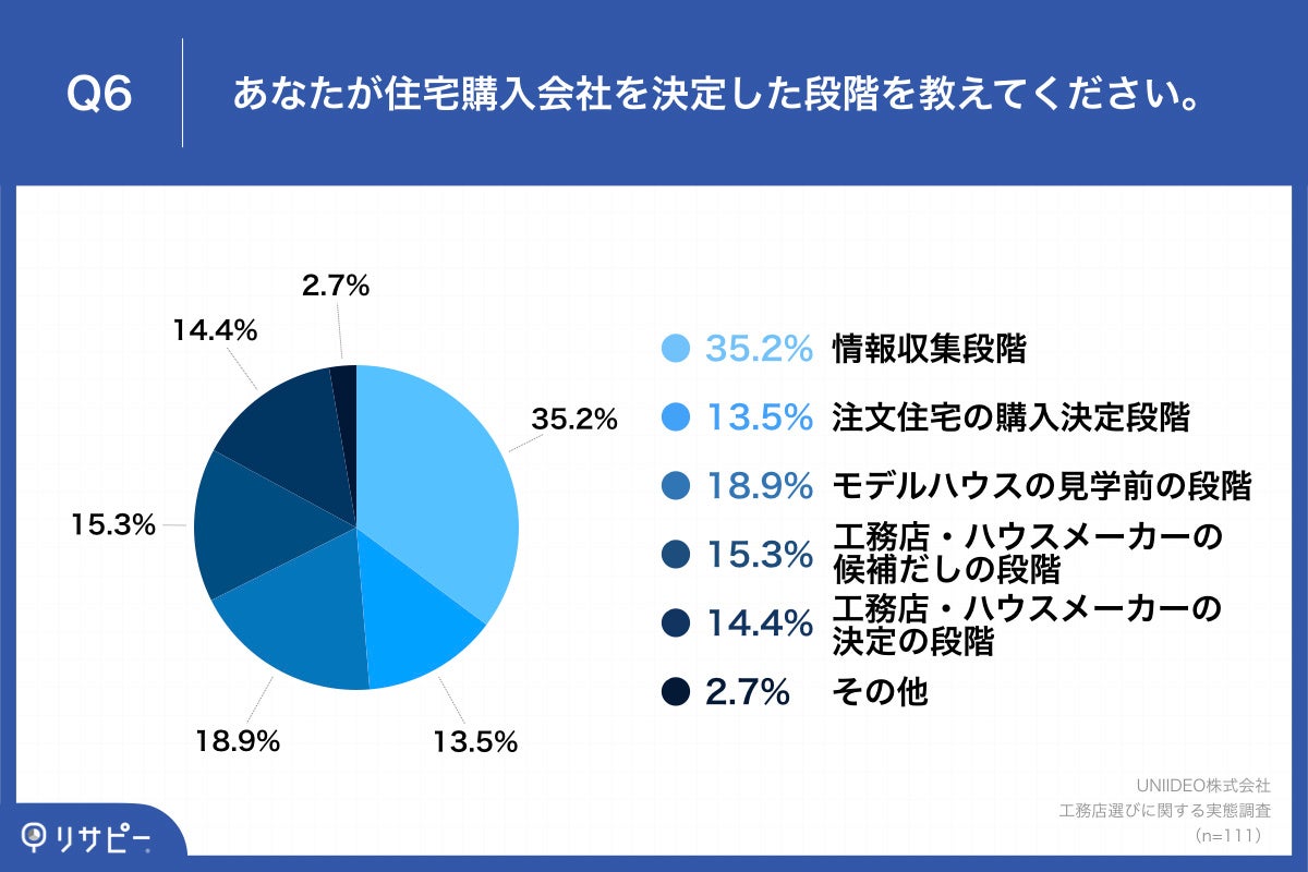 【注文住宅購入者が選ぶ、工務店選びのポイントは？ランキング調査を実施】第1位「施工事例」、第2位「性能や構造の紹介」（41.9%）のサブ画像7_「Q6.あなたが住宅購入会社を決定した段階を教えてください。」