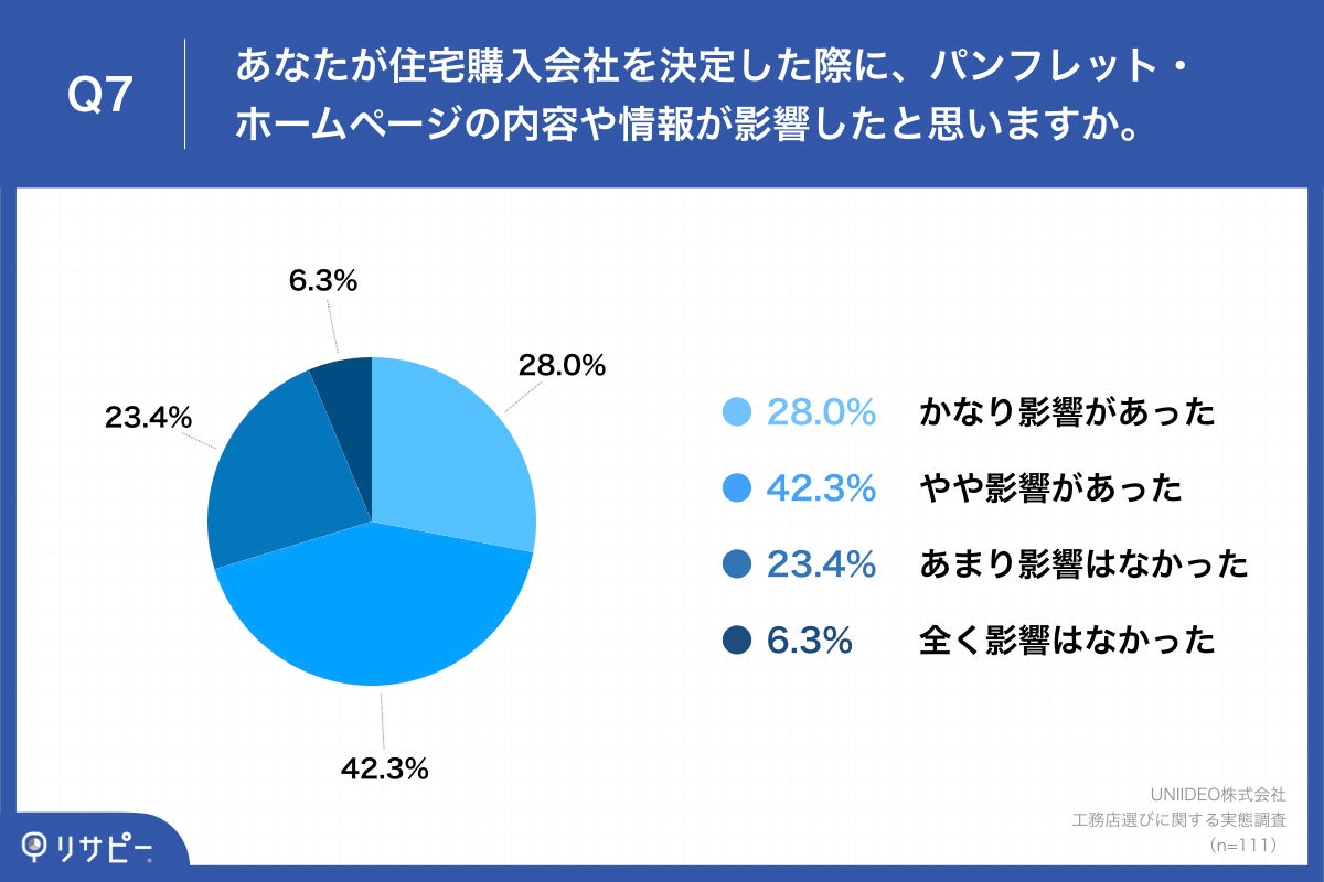 【注文住宅購入者が選ぶ、工務店選びのポイントは？ランキング調査を実施】第1位「施工事例」、第2位「性能や構造の紹介」（41.9%）のサブ画像8_「Q7.あなたが住宅購入会社を決定した際に、パンフレット・ホームページの内容や情報が影響したと思いますか。」