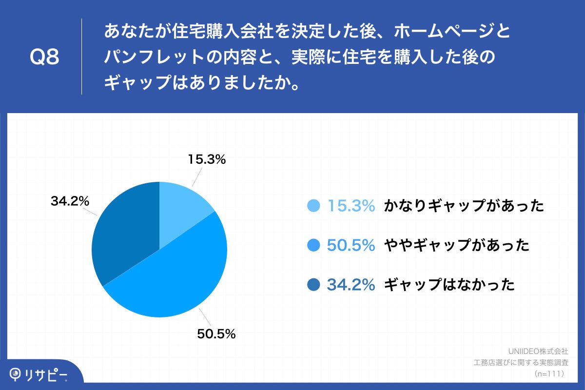 【注文住宅購入者が選ぶ、工務店選びのポイントは？ランキング調査を実施】第1位「施工事例」、第2位「性能や構造の紹介」（41.9%）のサブ画像9_「Q8.あなたが住宅購入会社を決定した後、ホームページとパンフレットの内容と、実際に住宅を購入した後のギャップはありましたか。」