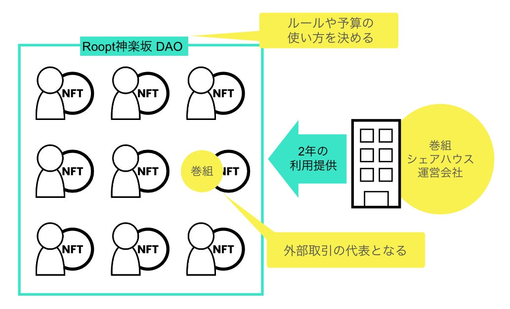 日本初、DAO型シェアハウス「Roopt神楽坂 DAO」が始動！のサブ画像2
