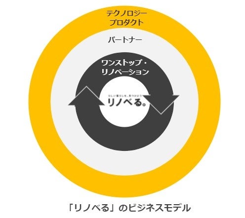 「築43年のマンション」×「将来的な売り貸し」を想定したリノベーションを提案“リノベーションとスマートホーム”の体感型ショールーム『リノベる。神奈川 横浜ショールーム』のサブ画像2