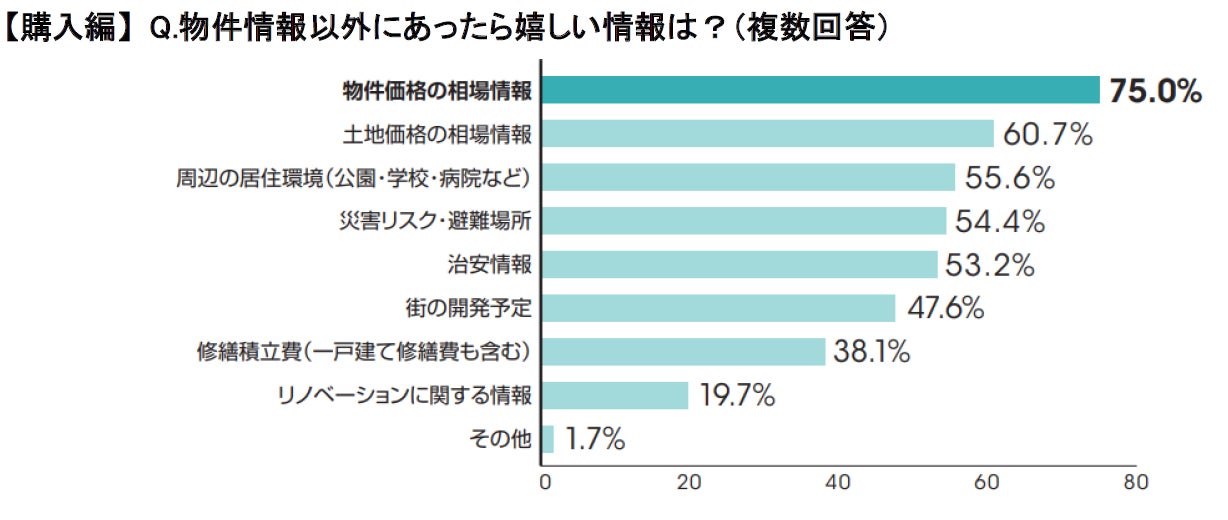 物件購入・賃貸契約時に「不動産会社に求めること」に関する意識調査のサブ画像2