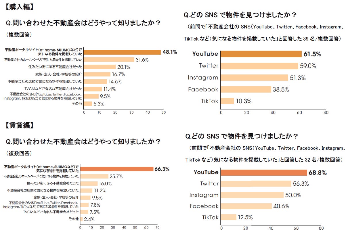 物件購入・賃貸契約時に「不動産会社に求めること」に関する意識調査のサブ画像3