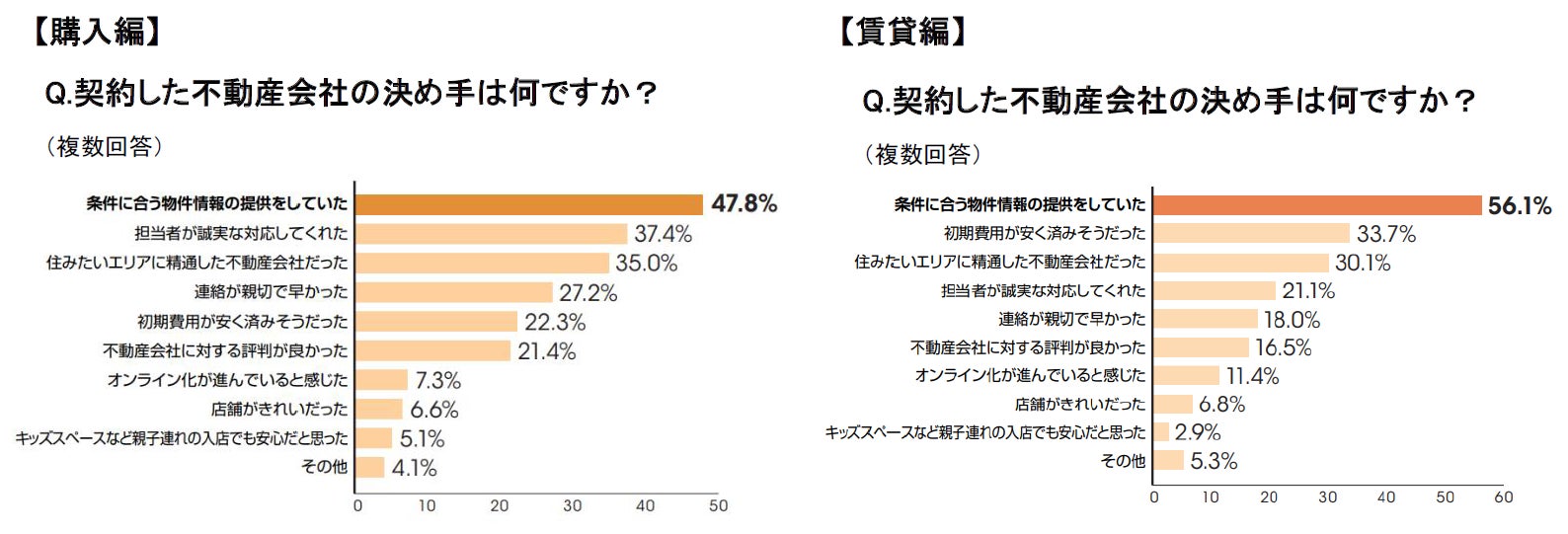 物件購入・賃貸契約時に「不動産会社に求めること」に関する意識調査のサブ画像4