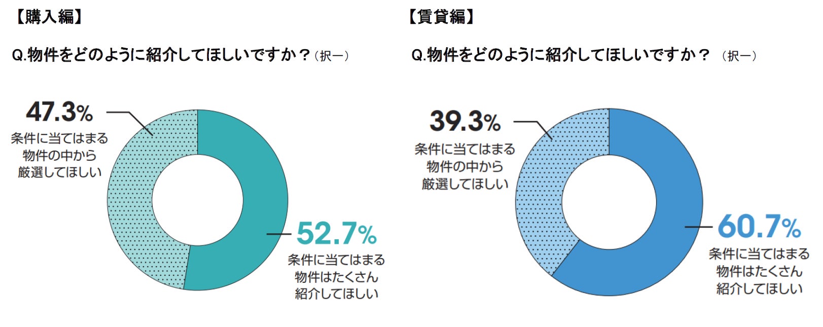 物件購入・賃貸契約時に「不動産会社に求めること」に関する意識調査のサブ画像5