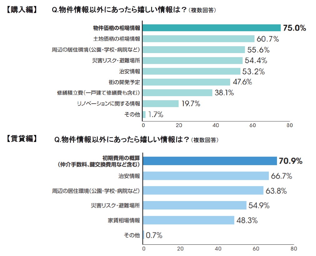 物件購入・賃貸契約時に「不動産会社に求めること」に関する意識調査のサブ画像6