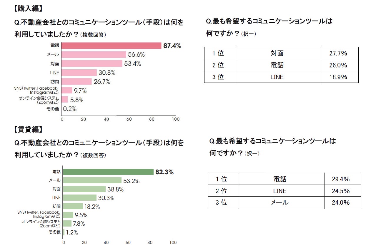 物件購入・賃貸契約時に「不動産会社に求めること」に関する意識調査のサブ画像7