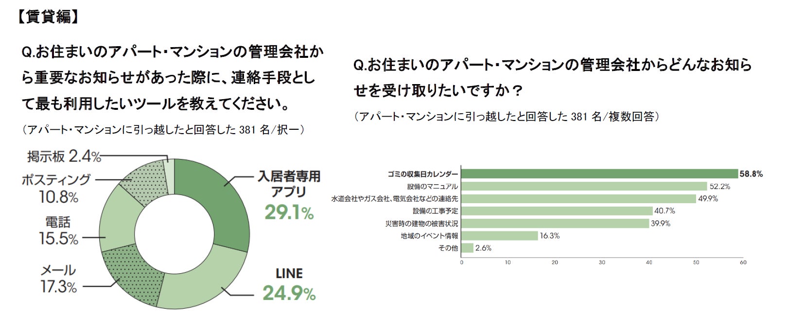 物件購入・賃貸契約時に「不動産会社に求めること」に関する意識調査のサブ画像9