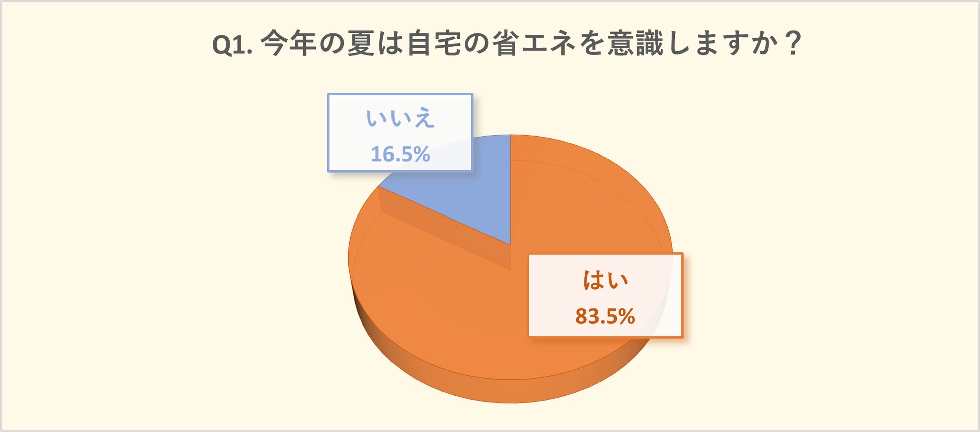 フリエ住まい総研「自宅の省エネ意識」 に関する実態調査｜今年は8割以上が自宅の省エネを意識、以前に比べ意識向上した方も過半数にのサブ画像2