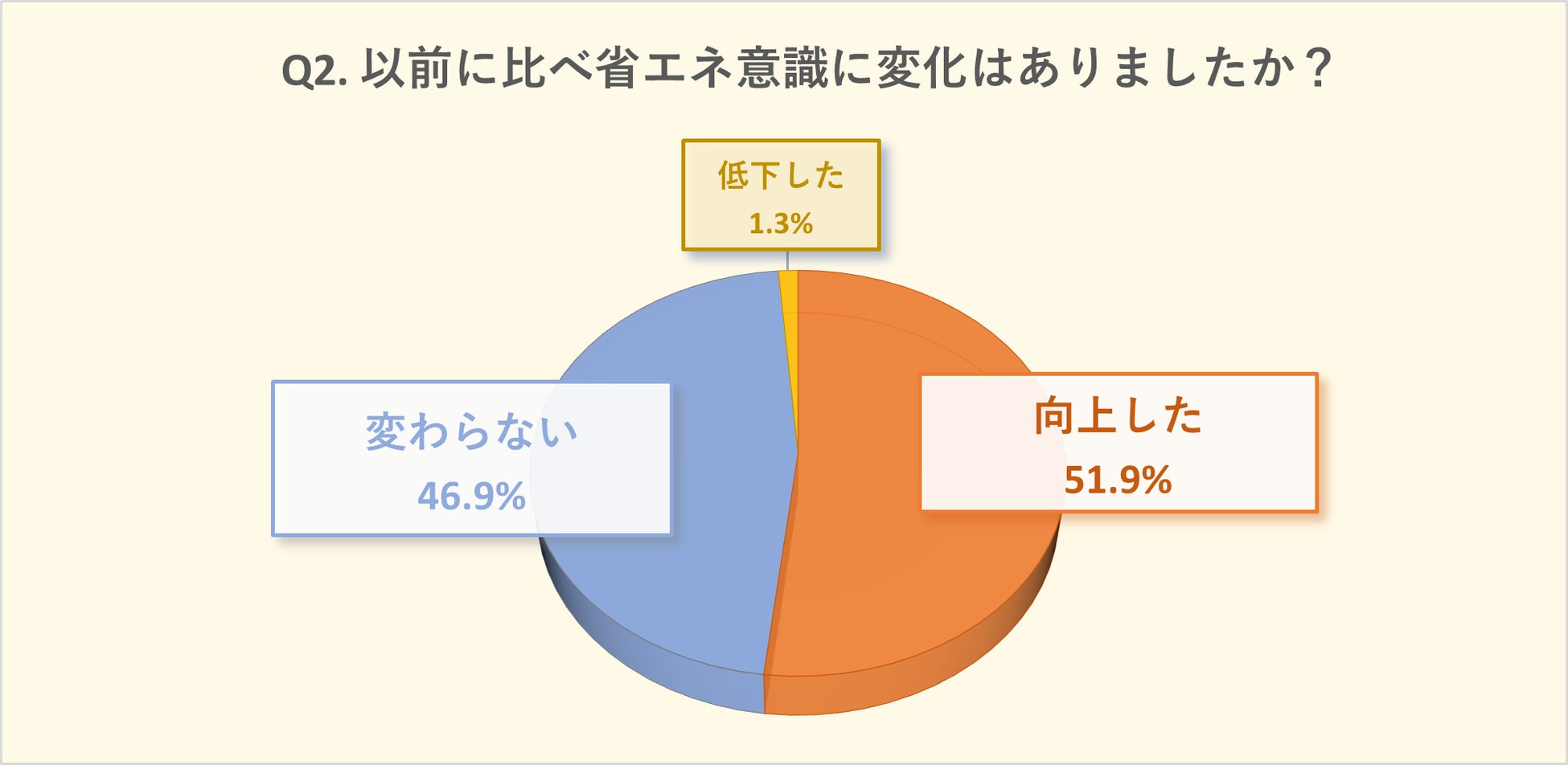 フリエ住まい総研「自宅の省エネ意識」 に関する実態調査｜今年は8割以上が自宅の省エネを意識、以前に比べ意識向上した方も過半数にのサブ画像3