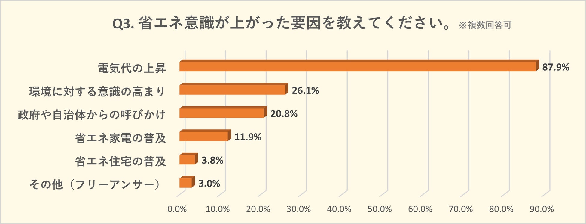 フリエ住まい総研「自宅の省エネ意識」 に関する実態調査｜今年は8割以上が自宅の省エネを意識、以前に比べ意識向上した方も過半数にのサブ画像4