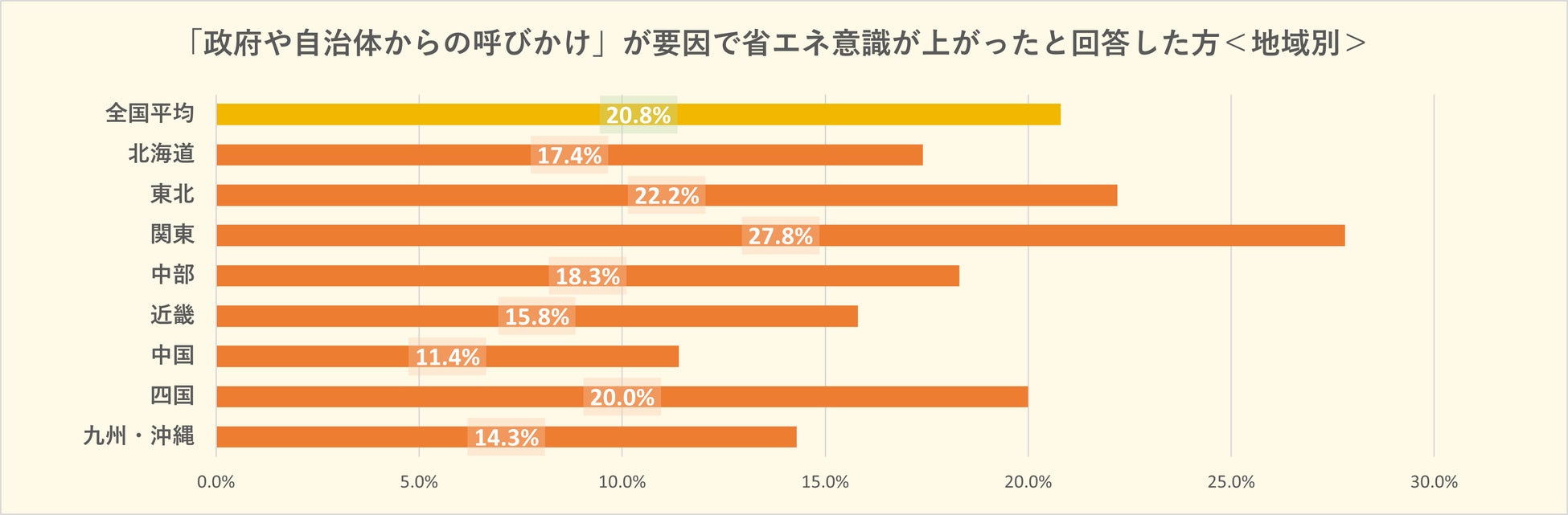 フリエ住まい総研「自宅の省エネ意識」 に関する実態調査｜今年は8割以上が自宅の省エネを意識、以前に比べ意識向上した方も過半数にのサブ画像5