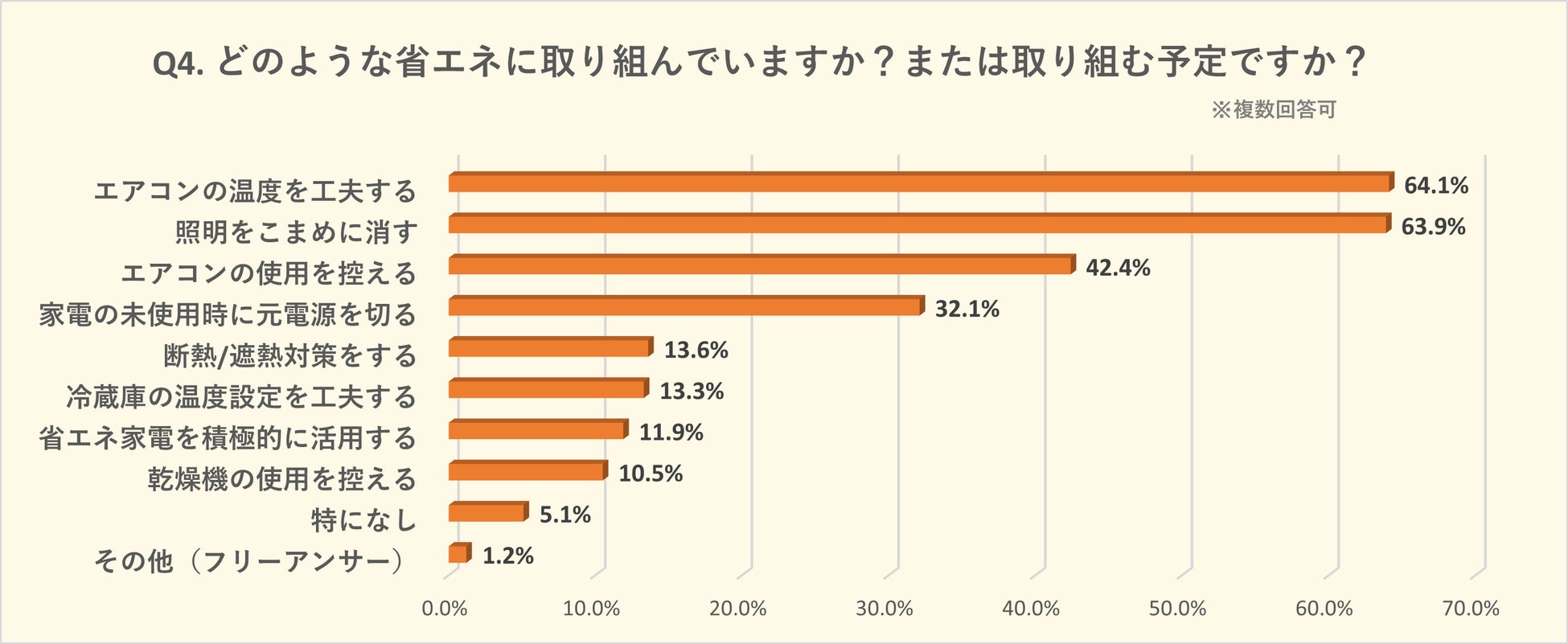 フリエ住まい総研「自宅の省エネ意識」 に関する実態調査｜今年は8割以上が自宅の省エネを意識、以前に比べ意識向上した方も過半数にのサブ画像6