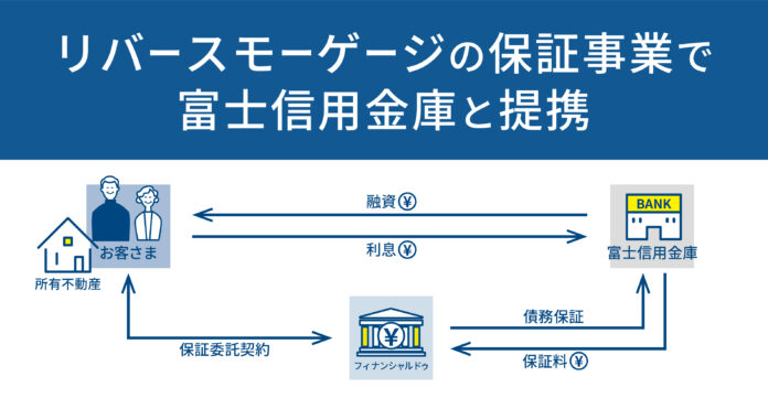 リバースモーゲージの保証事業で富士信用金庫と提携のメイン画像