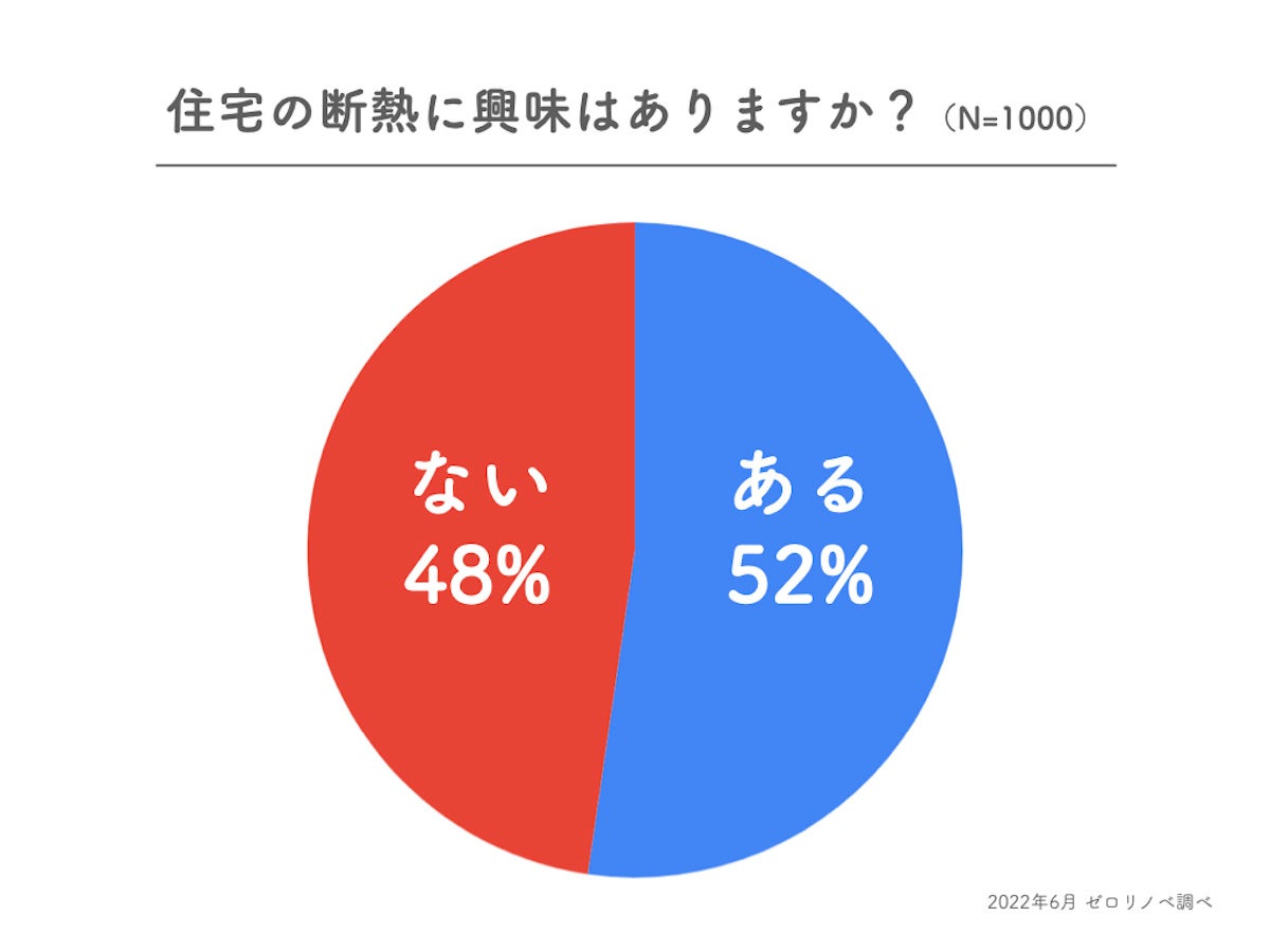 【住宅断熱に関心”あり”は52%】東京都に住む30〜40代の既婚男女1000人に聞いた、住宅の断熱への関心やメリットについてのアンケート調査結果。のサブ画像1