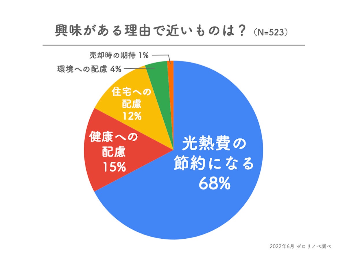 【住宅断熱に関心”あり”は52%】東京都に住む30〜40代の既婚男女1000人に聞いた、住宅の断熱への関心やメリットについてのアンケート調査結果。のサブ画像2