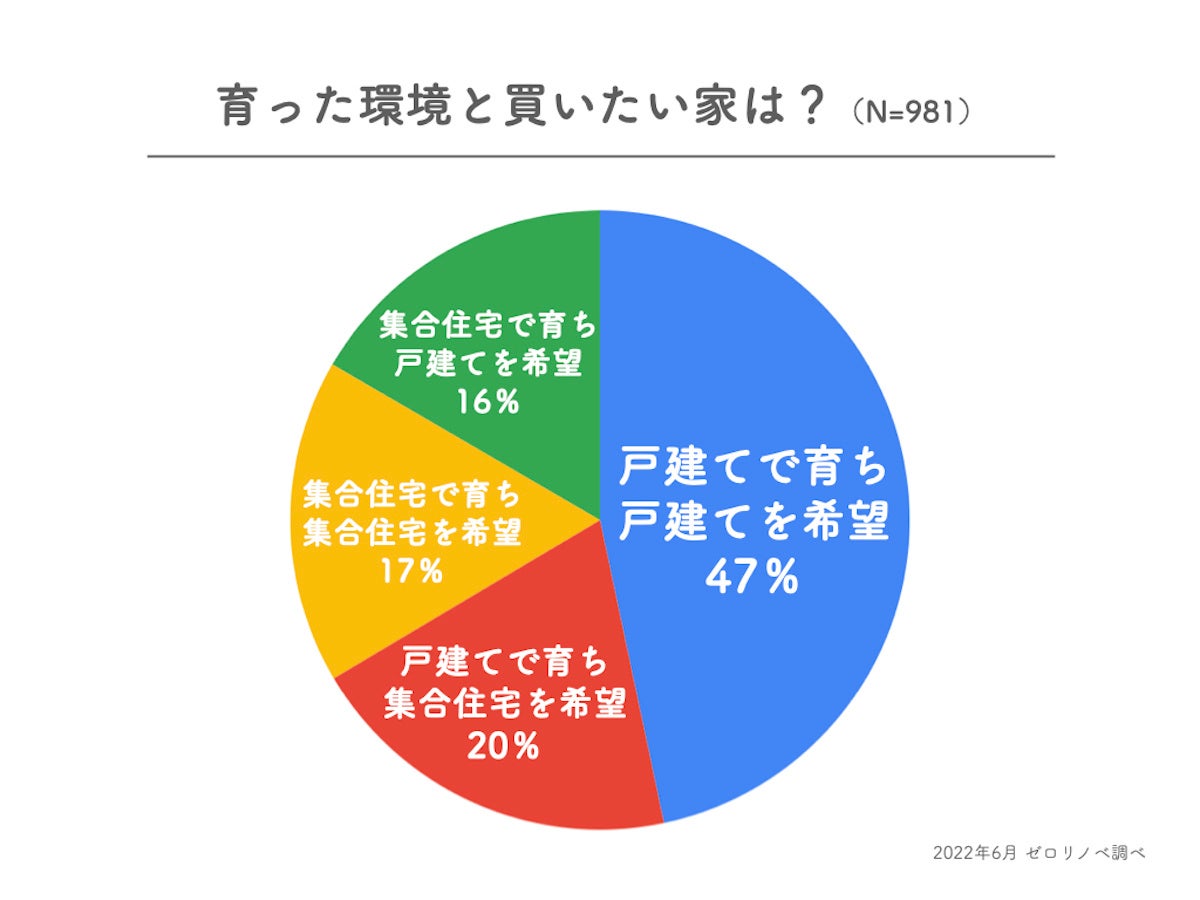 【47％が戸建て育ち・戸建て購入を希望】東京都に住む30〜40代の既婚男女1000人に聞いた、育った環境と買いたい家の種別。その他、「太陽光発電パネル設置義務化」の賛否に関するアンケート調査結果。のサブ画像1