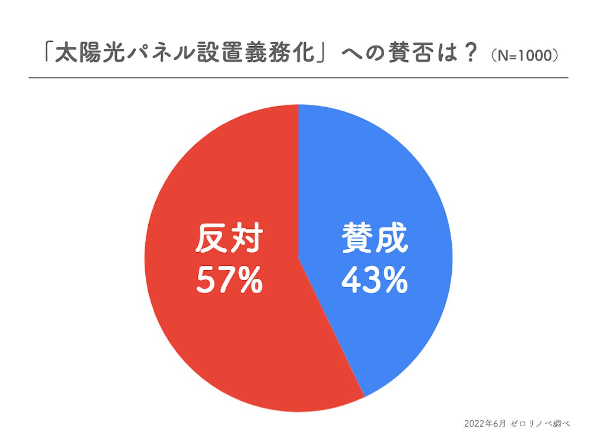 【47％が戸建て育ち・戸建て購入を希望】東京都に住む30〜40代の既婚男女1000人に聞いた、育った環境と買いたい家の種別。その他、「太陽光発電パネル設置義務化」の賛否に関するアンケート調査結果。のサブ画像3