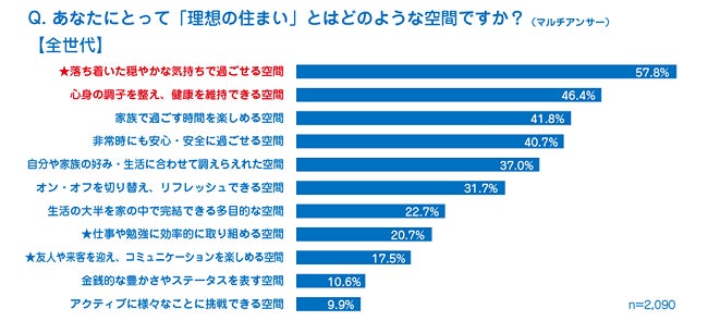 全国の男女2,090人に「住まいに関する意識調査」を実施　Z世代の約6割が住宅購入の意向ありと回答のサブ画像4