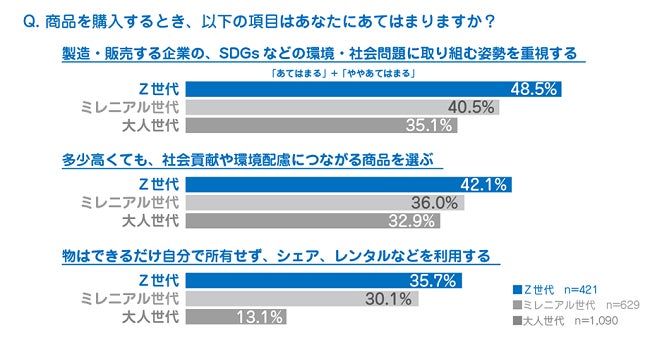 全国の男女2,090人に「住まいに関する意識調査」を実施　Z世代の約6割が住宅購入の意向ありと回答のサブ画像7