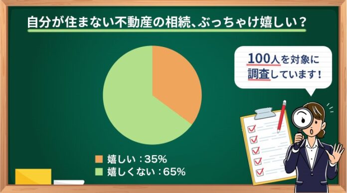 「自分が使わない不動産の相続ってぶっちゃけ嬉しい？」男女100人へのアンケート結果を大発表！のメイン画像