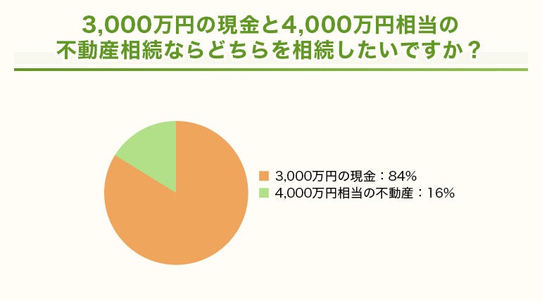 「自分が使わない不動産の相続ってぶっちゃけ嬉しい？」男女100人へのアンケート結果を大発表！のサブ画像2